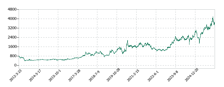 都築電気の株価推移