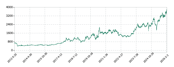 都築電気の株価推移