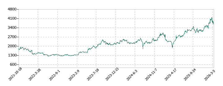 都築電気の株価推移