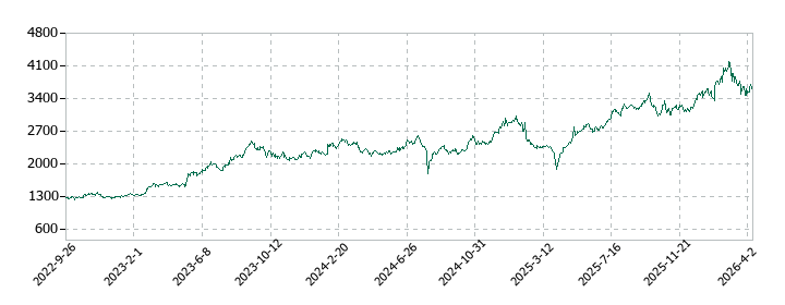 都築電気の株価推移