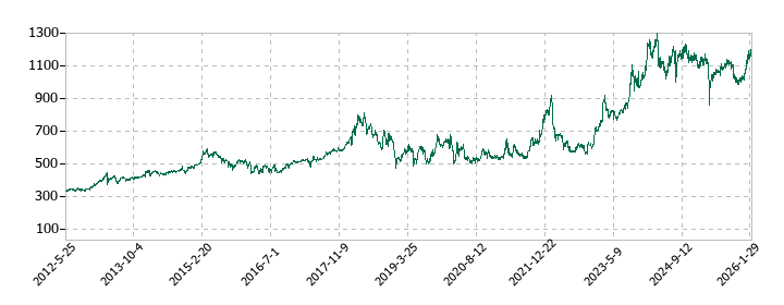 ソーダニッカの株価推移