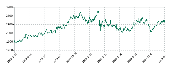 木曽路の株価推移