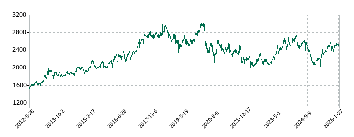 木曽路の株価推移