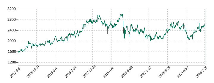 木曽路の株価推移
