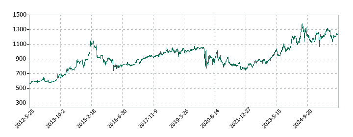 ＳＲＳホールディングスの株価推移