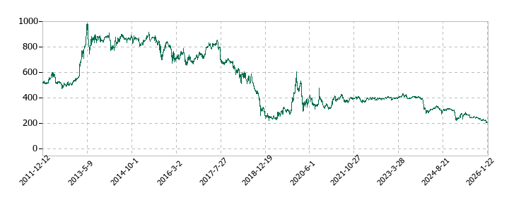 千趣会の株価推移