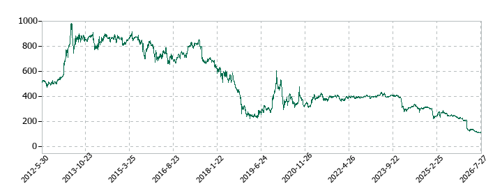 千趣会の株価推移