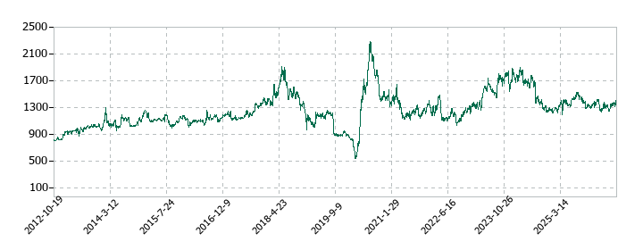 リテールパートナーズの株価推移