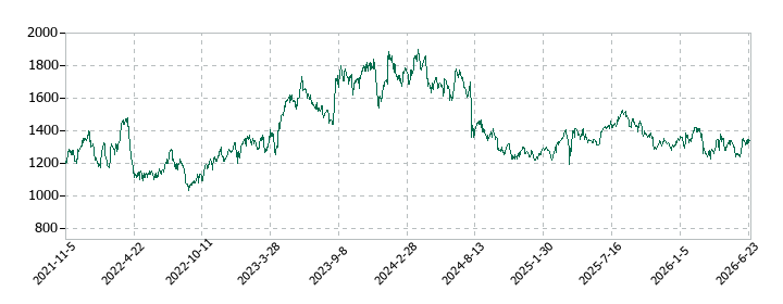 リテールパートナーズの株価推移