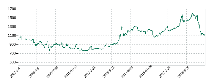 マックスバリュ中部の株価推移