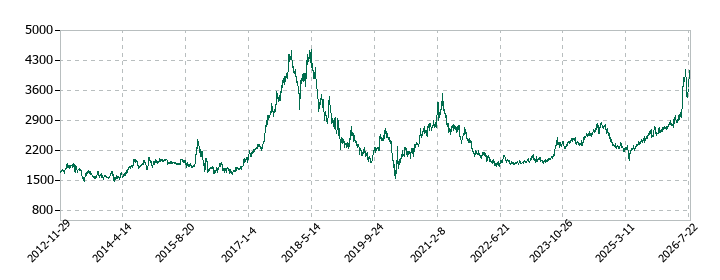 Joshinの株価推移