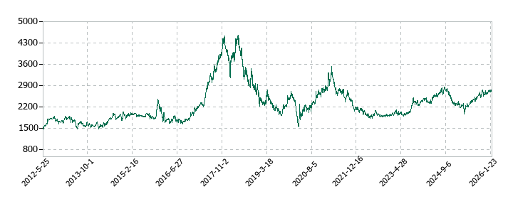 上新電機の株価推移