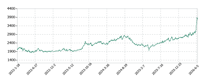 Ｊｏｓｈｉｎの株価推移