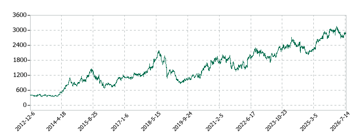 日本瓦斯の株価推移