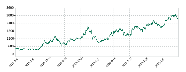 日本瓦斯の株価推移