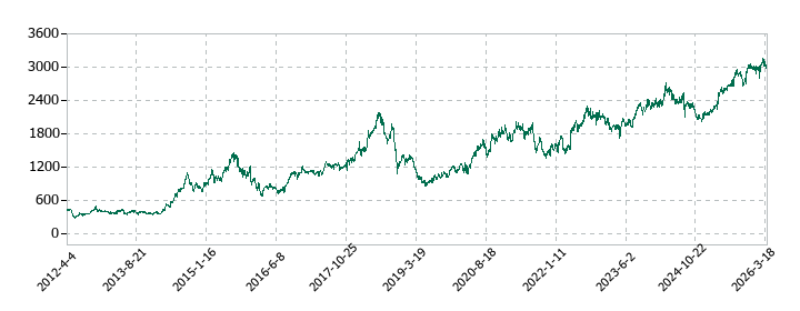 日本瓦斯の株価推移