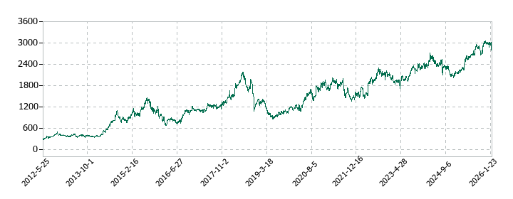 日本瓦斯の株価推移