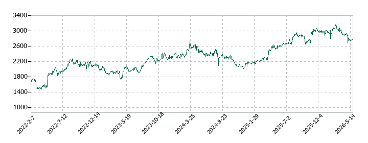 日本瓦斯の株価推移