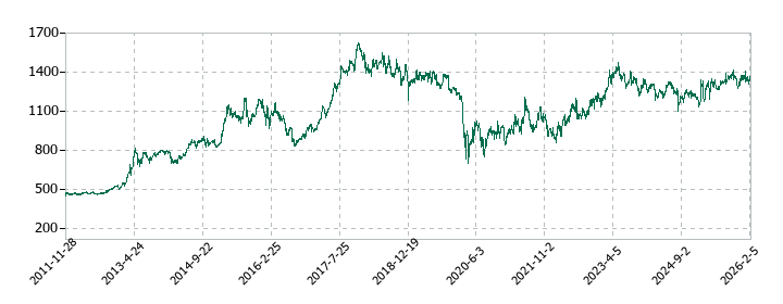 ロイヤルホールディングスの株価推移