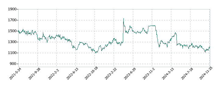 いなげやの株価推移