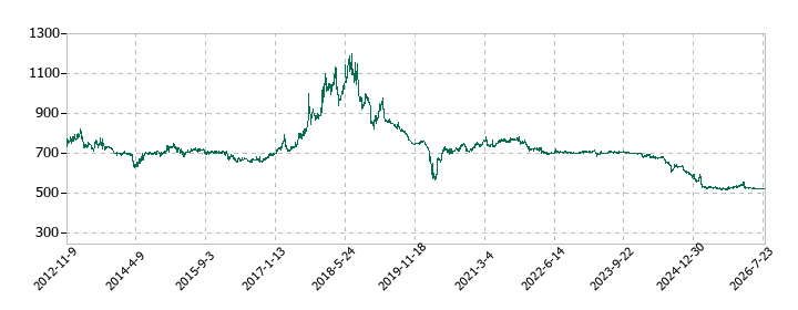 ヤマナカの株価推移