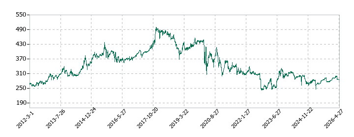 テンアライドの株価推移