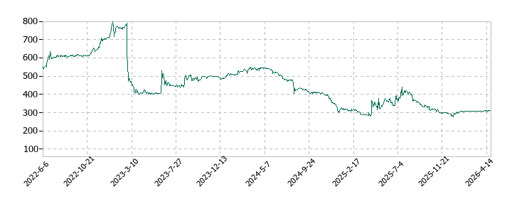 フレンドリーの株価推移