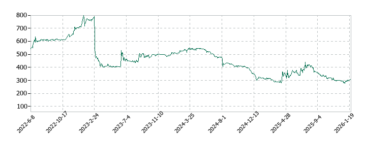 フレンドリーの株価推移