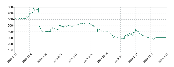 フレンドリーの株価推移