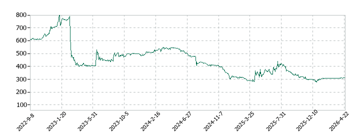 フレンドリーの株価推移
