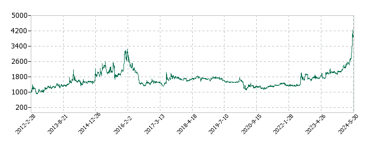 タカチホの株価推移