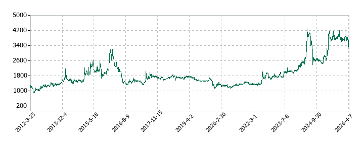 タカチホの株価推移