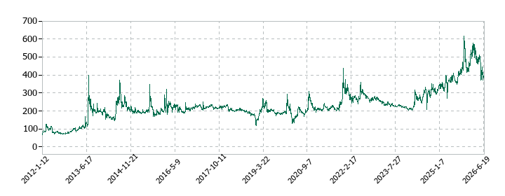 理経の株価推移