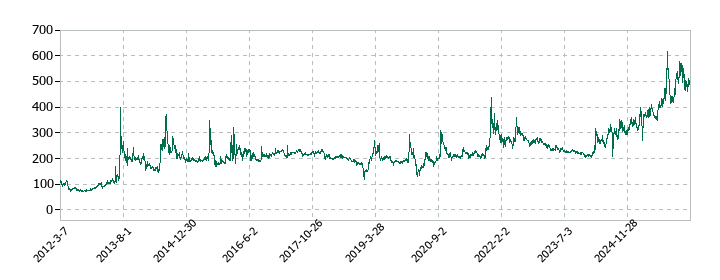 理経の株価推移