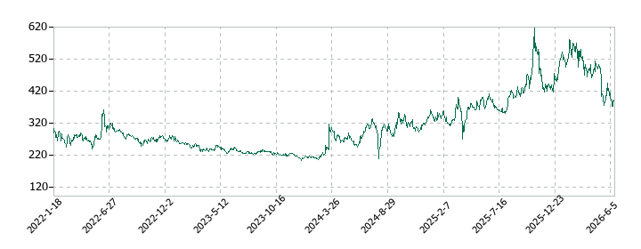 理経の株価推移