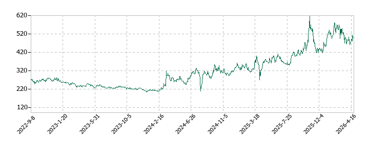 理経の株価推移