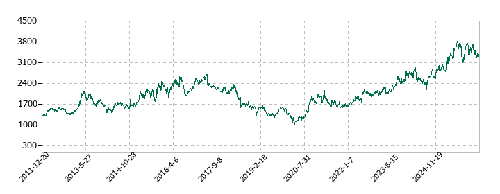 しまむらの株価推移