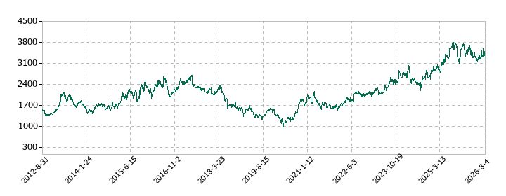 しまむらの株価推移