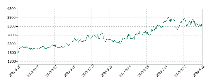 しまむらの株価推移