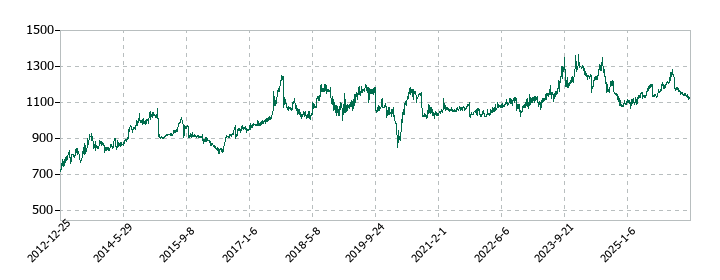 マルイチ産商の株価推移