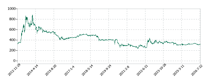 はせがわの株価推移