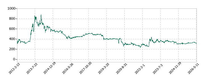 はせがわの株価推移