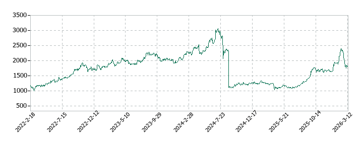 高島屋の株価推移