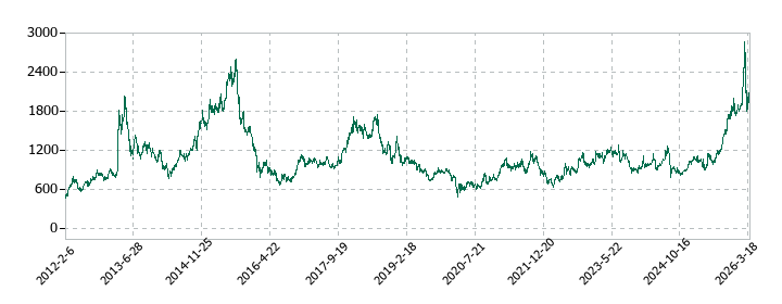 松屋の株価推移