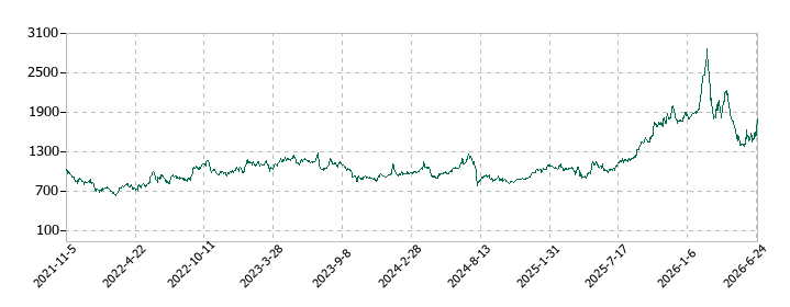 松屋の株価推移