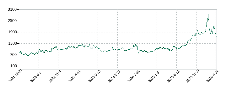 松屋の株価推移