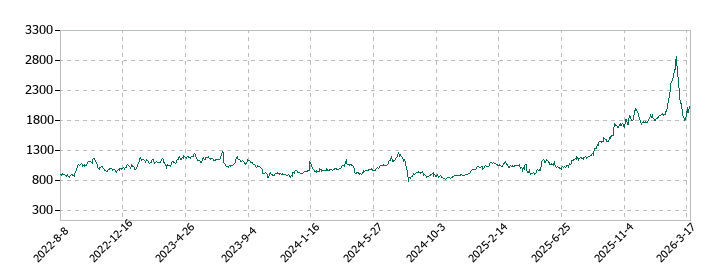 松屋の株価推移