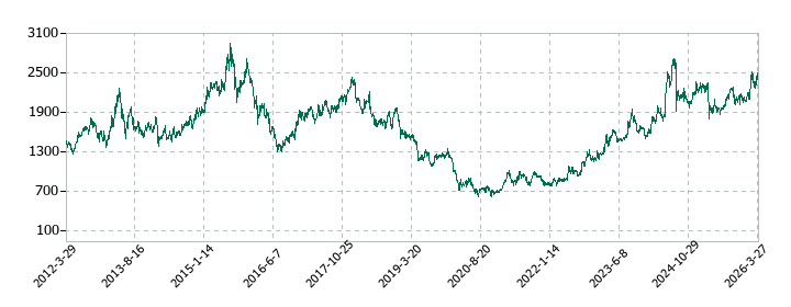 エイチ・ツー・オー リテイリングの株価推移