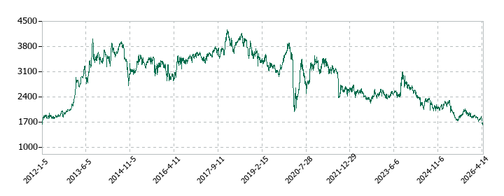 近鉄百貨店の株価推移