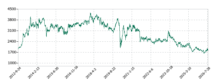 近鉄百貨店の株価推移